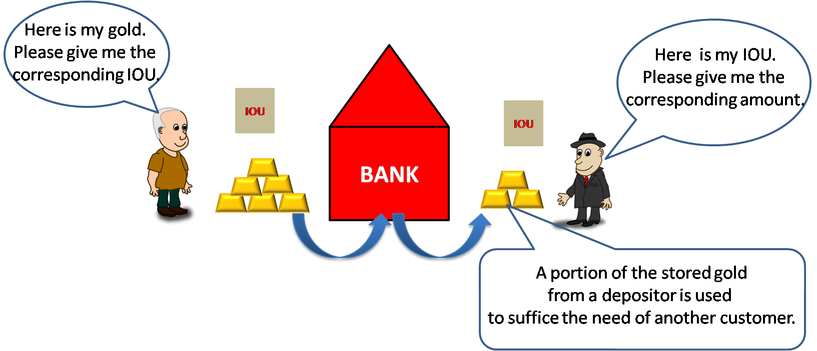 How early banks worked