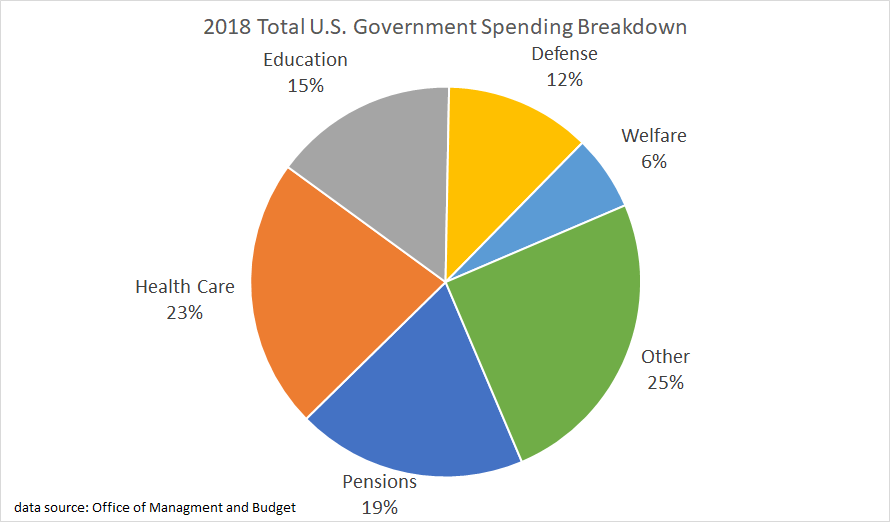 A breakdown of 2018 Total US Government Spending using date from the Office of Management and Budget.