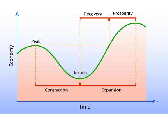 The business cycle. Source: Wikimedia Commons
Recession - Secrets Of Money Part 19