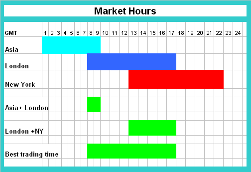 Forex market hours. Source: Wikimedia Commons