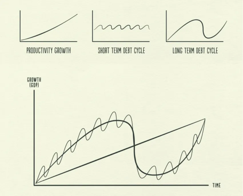 How the short-term and the long-term debt cycles fluctuate around the productivity line. Source: Shrestha Finance