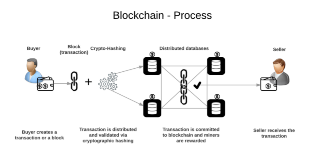 The blockchain process. Source Wikimedia Commons