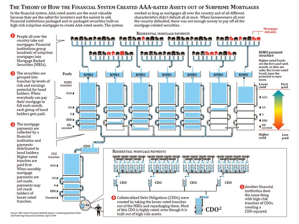 This diagram is from a 2008 IMF report and was included at the Financial Crisis Inquiry Commission website.
Reference: IMF and FCIC Diagram - CDO and MBS
The diagram shows how mortgages were combined into pools and rights to the cash flow from these mortgages sold to investors via residential mortgage-backed securities (RMBS). High-risk RMBS securities were purchased by legal entities called collateralized debt obligations (CDO) which issued another layer of securities to investors.
Source: Wikimedia Commons
