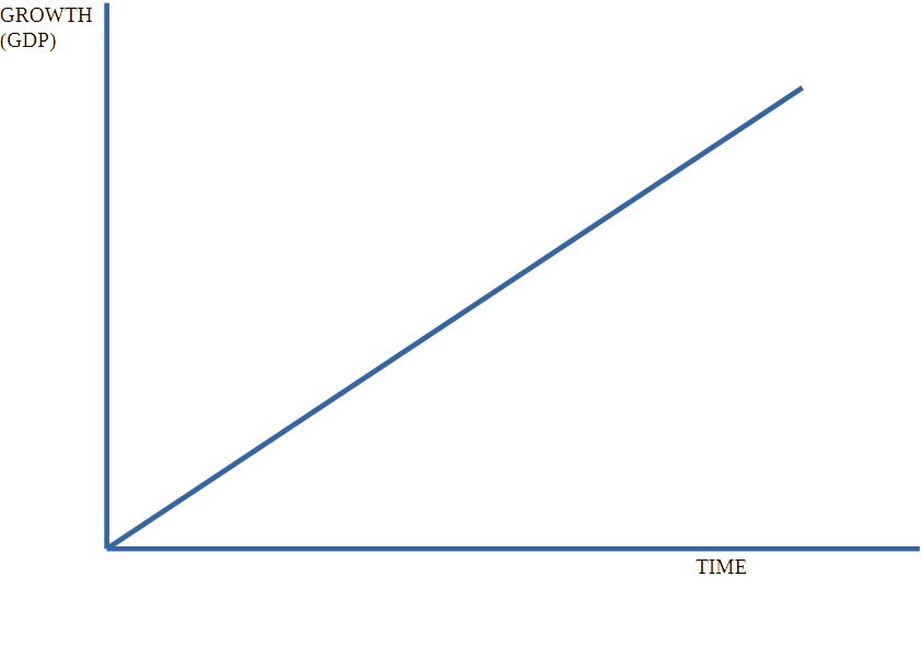 Productivity growth line.
