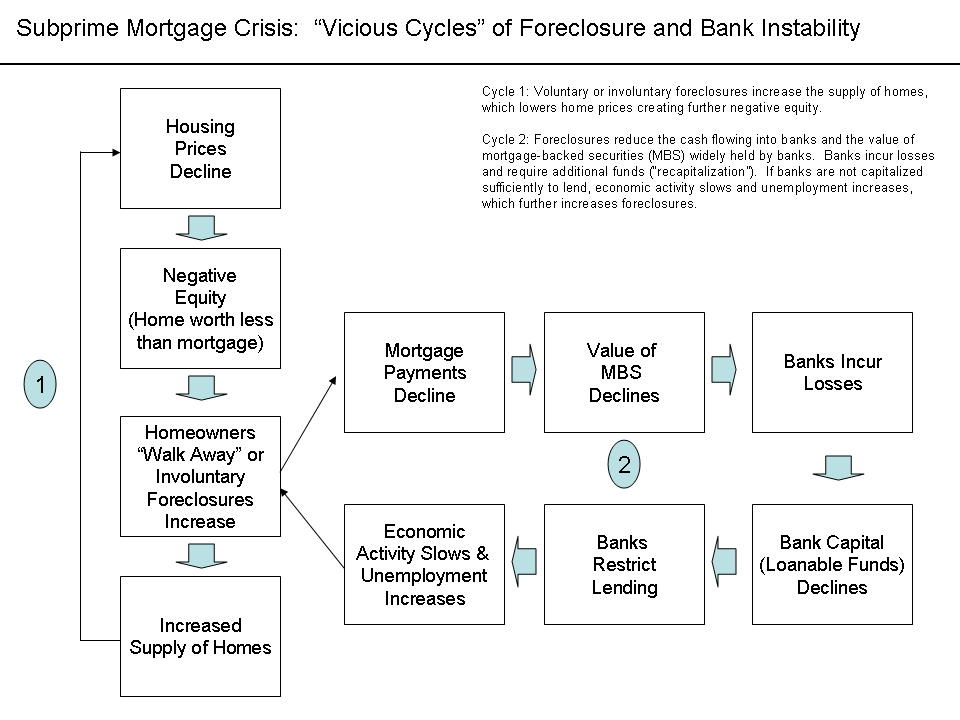 Chart showing feedback loops within housing market and with financial market and economy
Summary
This diagram explains two vicious cycles at the heart of the subprime mortgage crisis.

Cycle One: Housing Market
The first cycle is within the housing market. Voluntary or involuntary foreclosures increase the supply of homes, which lowers home prices creating further negative equity. By September 2008, average U.S. housing prices had declined by over 20% from their mid-2006 peak.[1][2] This major and unexpected decline in house prices means that many borrowers have zero or negative equity in their homes, meaning their homes were worth less than their mortgages. As of March 2008, an estimated 8.8 million borrowers — 10.8% of all homeowners — had negative equity in their homes, a number that is believed to have risen to 12 million by November 2008. Borrowers in this situation have an incentive to "walk away" from their mortgages and abandon their homes, even though doing so will damage their credit rating for a number of years. The reason is that unlike what is the case in most other countries, American residential mortgages are non-recourse loans; once the creditor has regained the property purchased with a mortgage in default, he has no further claim against the defaulting borrower's income or assets. As more borrowers stop paying their mortgage payments, foreclosures and the supply of homes for sale increase. This places downward pressure on housing prices, which further lowers homeowners' equity. The decline in mortgage payments also reduces the value of mortgage-backed securities, which erodes the net worth and financial health of banks. This vicious cycle is at the heart of the crisis.[3]

Cycle Two: Financial Market and Feedback into Housing Market
Foreclosures reduce the cash flowing into banks and the value of mortgage-backed securities (MBS) widely held by banks. Banks incur losses and require additional funds (“recapitalization”). If banks are not capitalized sufficiently to lend, economic activity slows and unemployment increases, which further increases foreclosures. As of August 2008, financial firms around the globe have written down their holdings of subprime related securities by US$501 billion. Mortgage defaults and provisions for future defaults caused profits at the 8533 USA depository institutions insured by the FDIC to decline from $35.2 billion in 2006 Q4 billion to $646 million in the same quarter a year later, a decline of 98%. 2007 Q4 saw the worst bank and thrift quarterly performance since 1990. In all of 2007, insured depository institutions earned approximately $100 billion, down 31% from a record profit of $145 billion in 2006. Profits declined from $35.6 billion in 2007 Q1 to $19.3 billion in 2008 Q1, a decline of 46%. Federal Reserve data indicates banks have significantly tightened lending standards throughout the crisis.[4] Unemployment in the U.S. has increased to a 14-year high as of November 2008.[5]

Further Sources and Solutions
Economist Nouriel Roubini described the vicious cycles within and across the housing market and financial markets during interviews with Charlie Rose in September and October 2008.[6] He further describes the crisis in these other video segments.[7][8] He called for an additional $250 billion to help recapitalize the banks, closure of insolvent "zombie" banks, regulatory overhaul, and $300 billion in infrastructure spending during these interviews.

References
See also
The images below contain additional high-level explanation of the crisis further citations. thumb|Factors Contributing to Housing Bubble – Diagram 1 of 2

thumb|Domino Effect As Housing Prices Declined – Diagram 2 of 2
Date	26 December 2008
Source	Own work (Original text: I created this work entirely by myself.)
Author	Farcaster (talk) 17:06, 26 December 2008 (UTC)

Source: Wikimedia Commons
