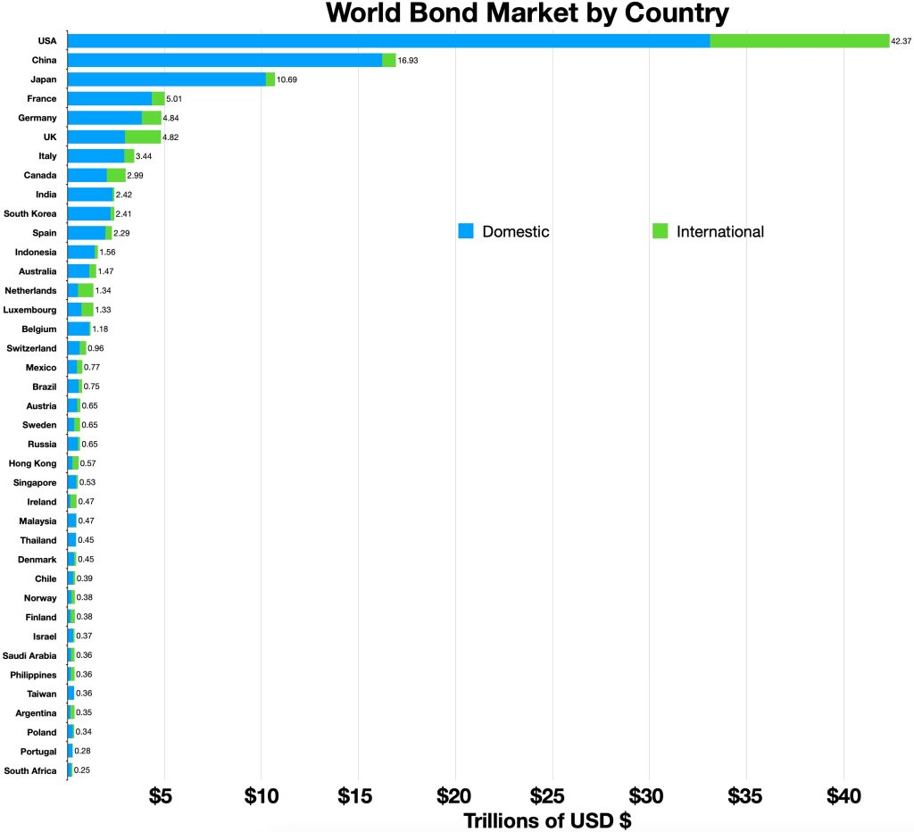 World bond market by country. Source: Wikimedia Commons